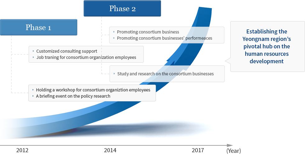 Establishing the Yeongnam region’s pivotal hub on the human resources development